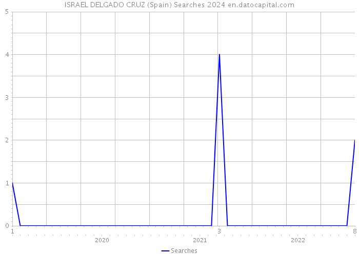 ISRAEL DELGADO CRUZ (Spain) Searches 2024 