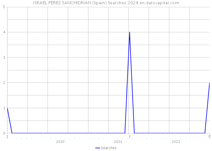 ISRAEL PEREZ SANCHIDRIAN (Spain) Searches 2024 