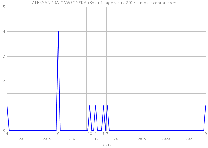 ALEKSANDRA GAWRONSKA (Spain) Page visits 2024 