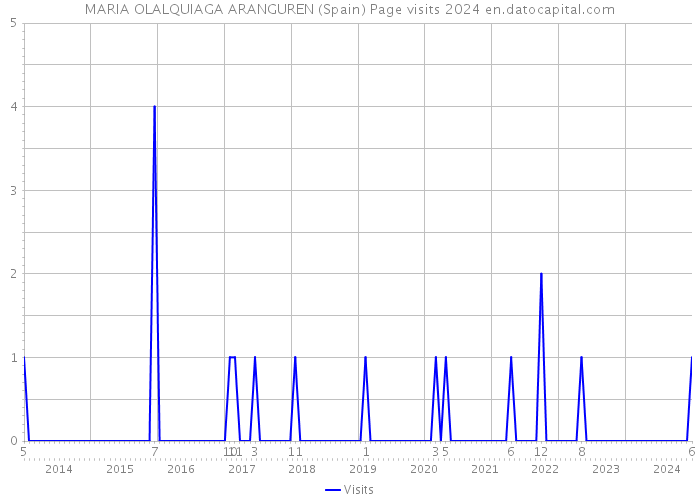 MARIA OLALQUIAGA ARANGUREN (Spain) Page visits 2024 