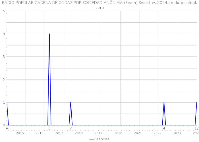 RADIO POPULAR CADENA DE ONDAS POP SOCIEDAD ANÓNIMA (Spain) Searches 2024 