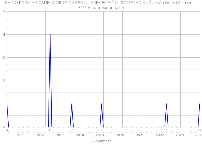 RADIO POPULAR CADENA DE ONDAS POPULARES ESPAÑOL SOCIEDAD ANÓNIMA (Spain) Searches 2024 