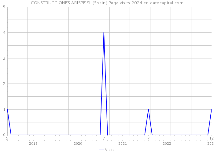 CONSTRUCCIONES ARISPE SL (Spain) Page visits 2024 