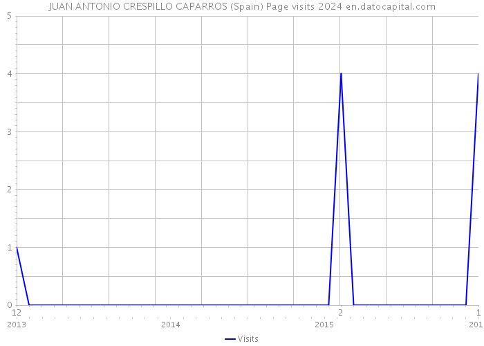 JUAN ANTONIO CRESPILLO CAPARROS (Spain) Page visits 2024 