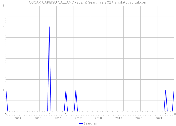 OSCAR GARBISU GALLANO (Spain) Searches 2024 