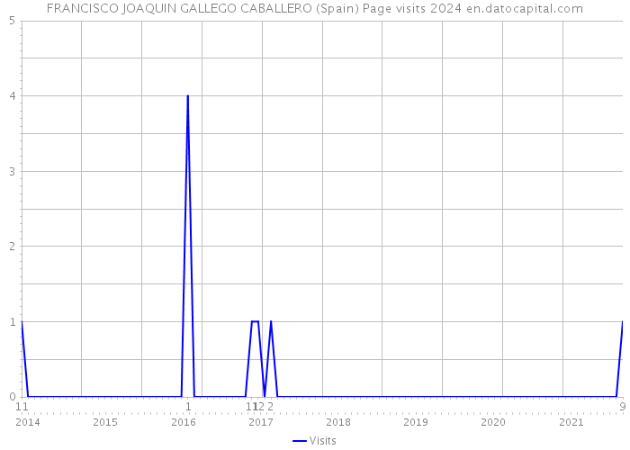 FRANCISCO JOAQUIN GALLEGO CABALLERO (Spain) Page visits 2024 