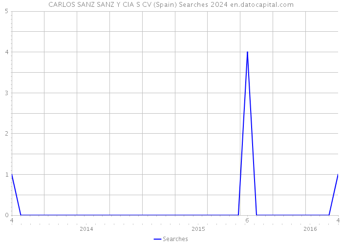 CARLOS SANZ SANZ Y CIA S CV (Spain) Searches 2024 