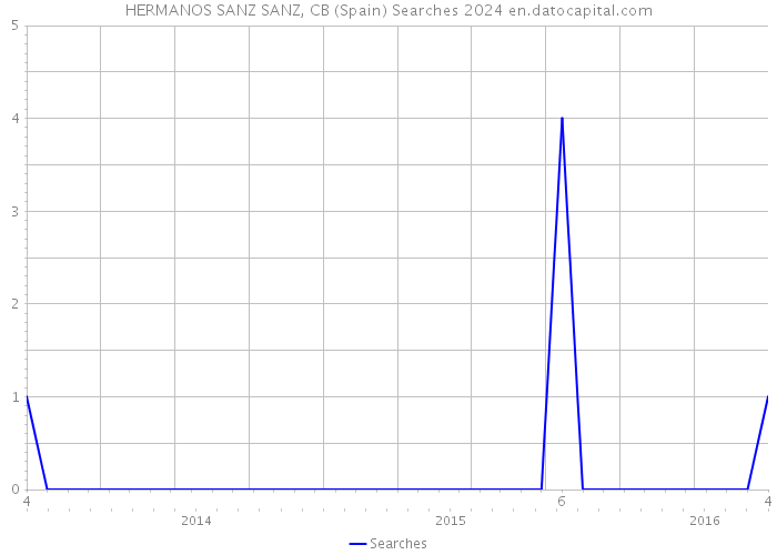 HERMANOS SANZ SANZ, CB (Spain) Searches 2024 
