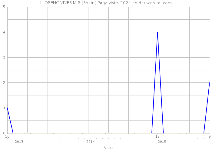 LLORENC VIVES MIR (Spain) Page visits 2024 