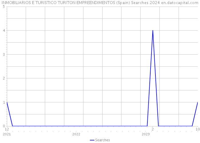 INMOBILIARIOS E TURISTICO TURITON EMPREENDIMENTOS (Spain) Searches 2024 