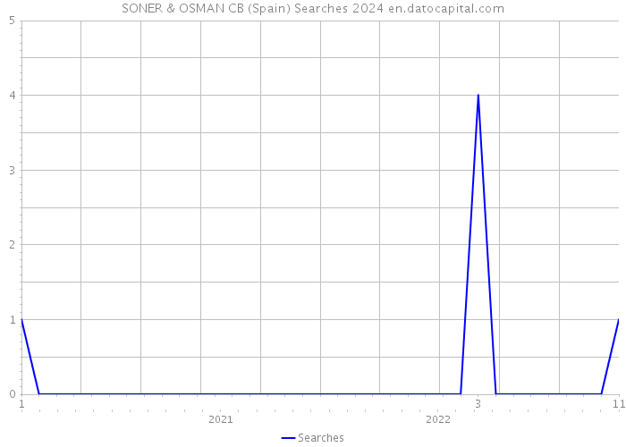 SONER & OSMAN CB (Spain) Searches 2024 