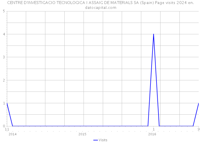 CENTRE D'INVESTIGACIO TECNOLOGICA I ASSAIG DE MATERIALS SA (Spain) Page visits 2024 