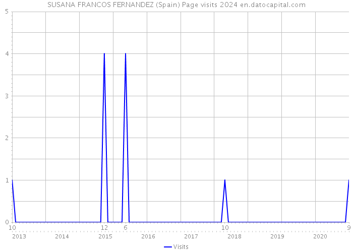 SUSANA FRANCOS FERNANDEZ (Spain) Page visits 2024 