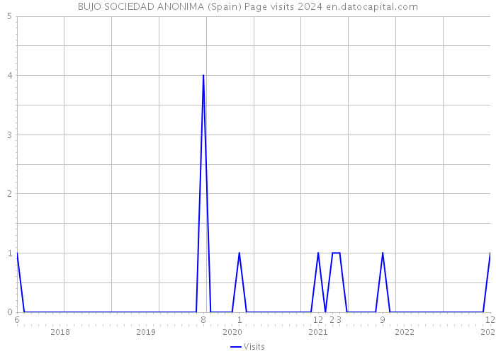 BUJO SOCIEDAD ANONIMA (Spain) Page visits 2024 