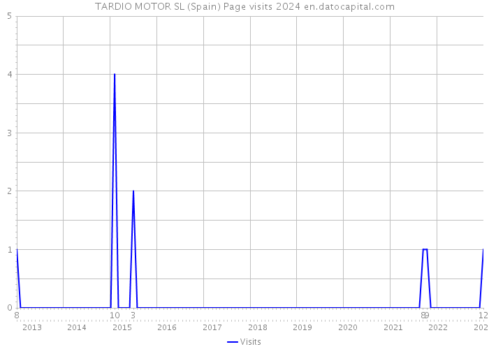 TARDIO MOTOR SL (Spain) Page visits 2024 