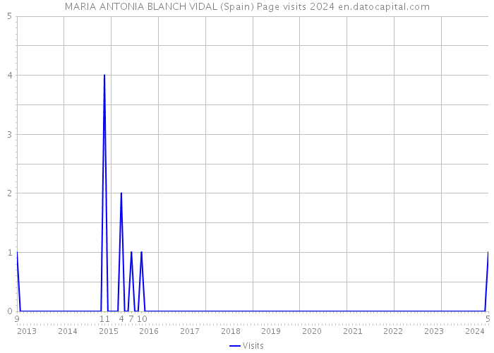 MARIA ANTONIA BLANCH VIDAL (Spain) Page visits 2024 