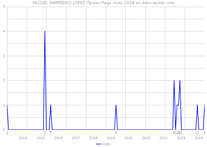 MIGUEL SAMPEDRO LOPEZ (Spain) Page visits 2024 