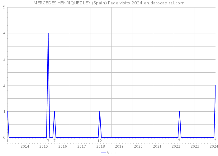 MERCEDES HENRIQUEZ LEY (Spain) Page visits 2024 