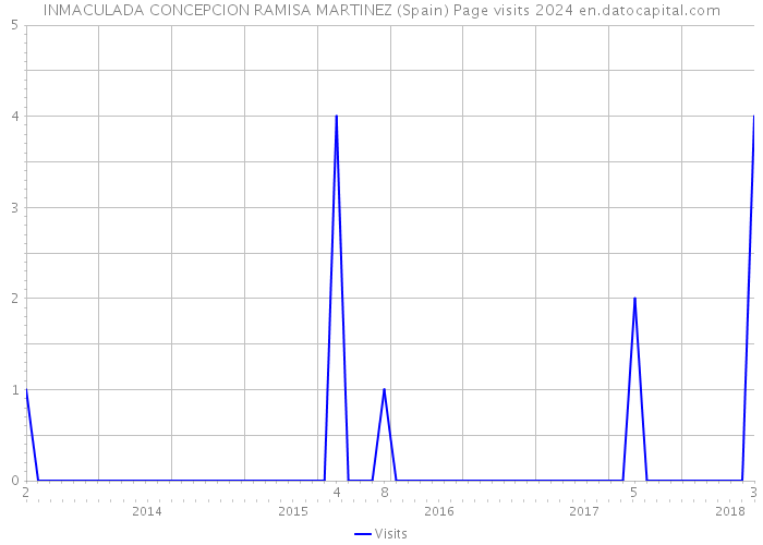 INMACULADA CONCEPCION RAMISA MARTINEZ (Spain) Page visits 2024 