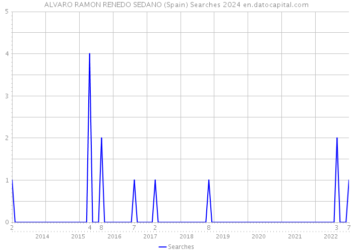 ALVARO RAMON RENEDO SEDANO (Spain) Searches 2024 