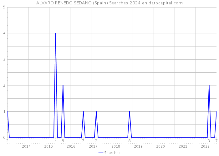 ALVARO RENEDO SEDANO (Spain) Searches 2024 