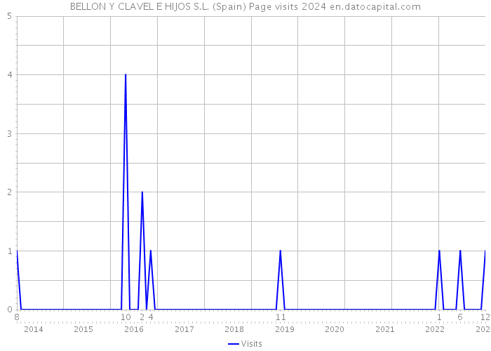 BELLON Y CLAVEL E HIJOS S.L. (Spain) Page visits 2024 