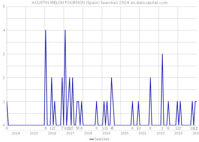 AGUSTIN MELON FOURNON (Spain) Searches 2024 