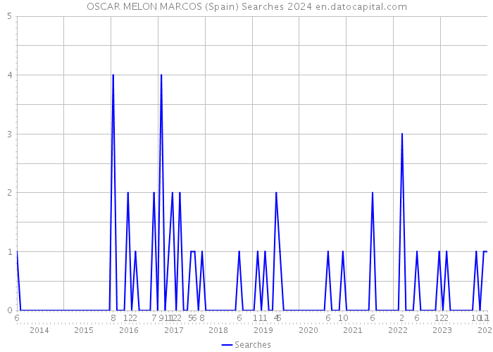 OSCAR MELON MARCOS (Spain) Searches 2024 