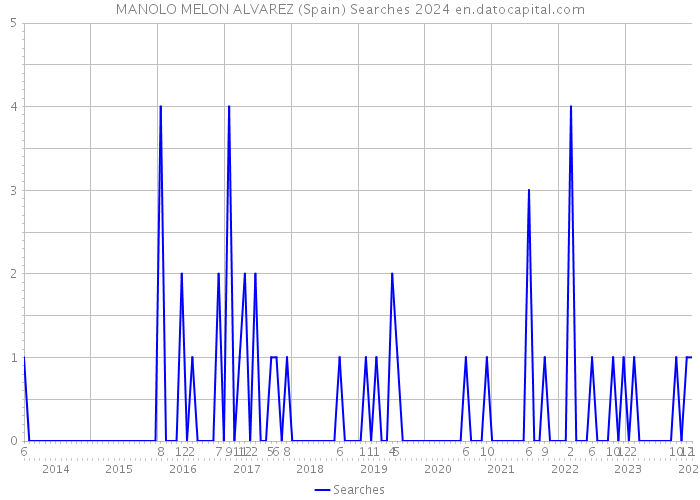 MANOLO MELON ALVAREZ (Spain) Searches 2024 