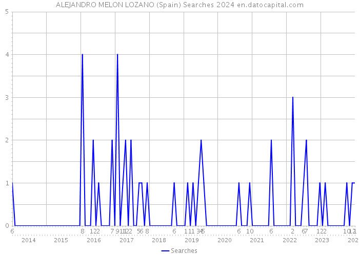 ALEJANDRO MELON LOZANO (Spain) Searches 2024 