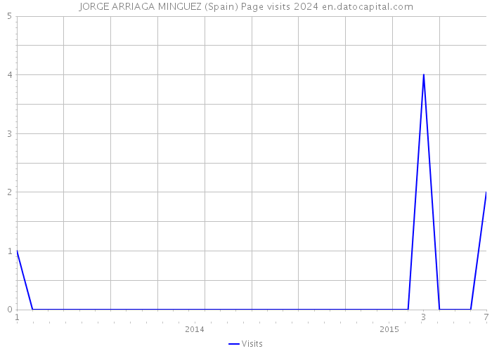 JORGE ARRIAGA MINGUEZ (Spain) Page visits 2024 