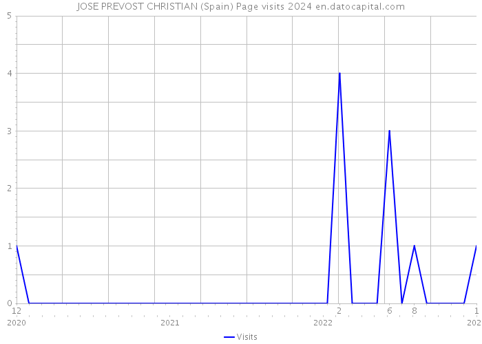 JOSE PREVOST CHRISTIAN (Spain) Page visits 2024 