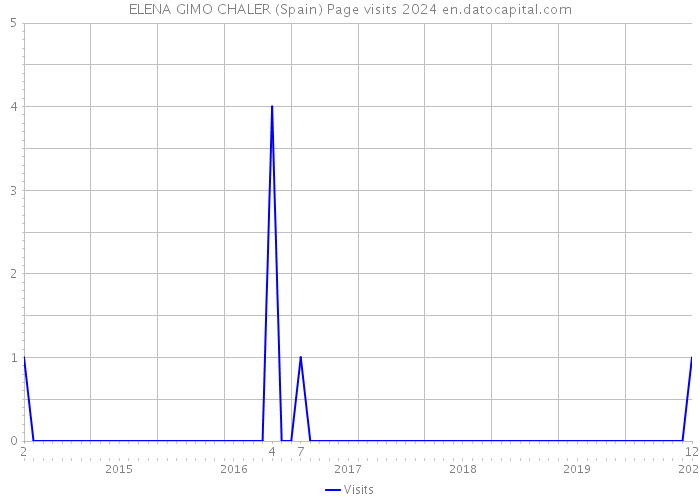 ELENA GIMO CHALER (Spain) Page visits 2024 