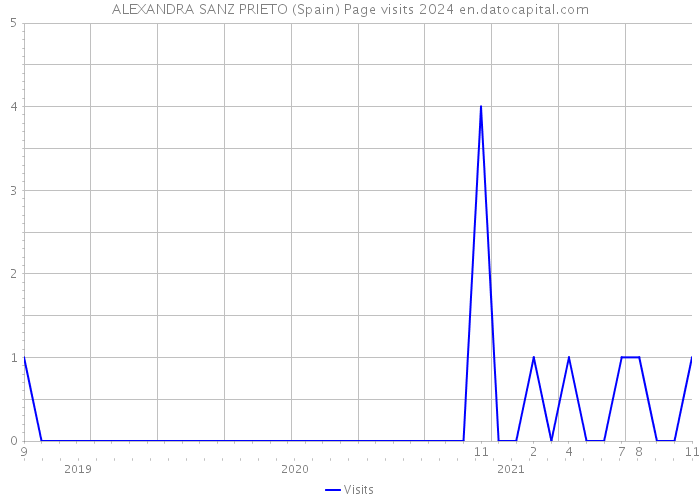 ALEXANDRA SANZ PRIETO (Spain) Page visits 2024 