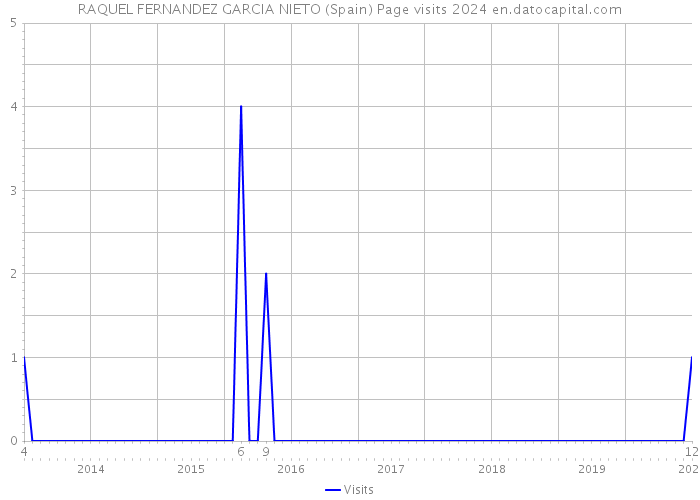 RAQUEL FERNANDEZ GARCIA NIETO (Spain) Page visits 2024 