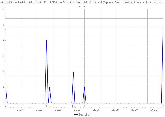 ASESORIA LABORAL IGNACIO URRACA S.L. AV. VALLADOLID, 43 (Spain) Searches 2024 
