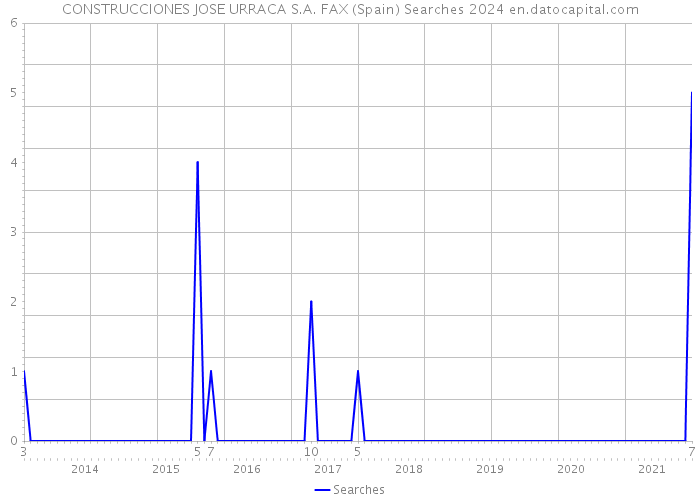 CONSTRUCCIONES JOSE URRACA S.A. FAX (Spain) Searches 2024 