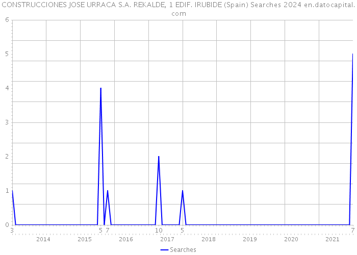 CONSTRUCCIONES JOSE URRACA S.A. REKALDE, 1 EDIF. IRUBIDE (Spain) Searches 2024 