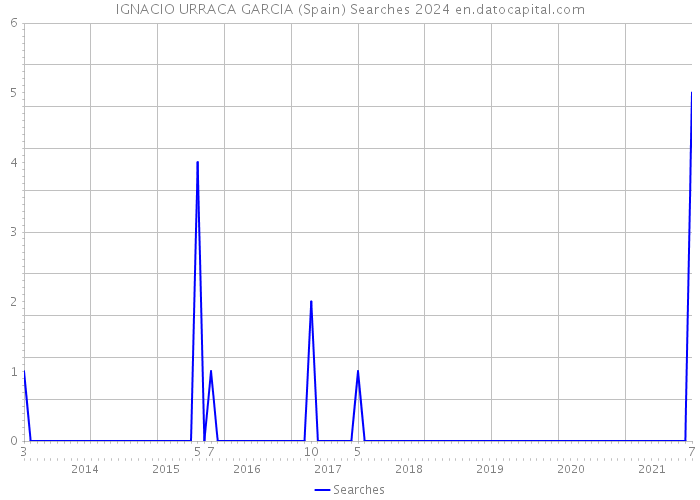 IGNACIO URRACA GARCIA (Spain) Searches 2024 