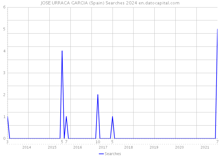 JOSE URRACA GARCIA (Spain) Searches 2024 