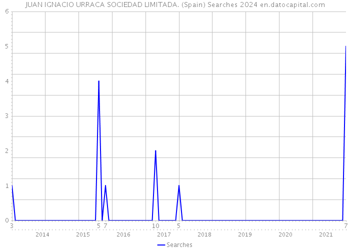 JUAN IGNACIO URRACA SOCIEDAD LIMITADA. (Spain) Searches 2024 
