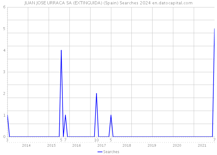 JUAN JOSE URRACA SA (EXTINGUIDA) (Spain) Searches 2024 