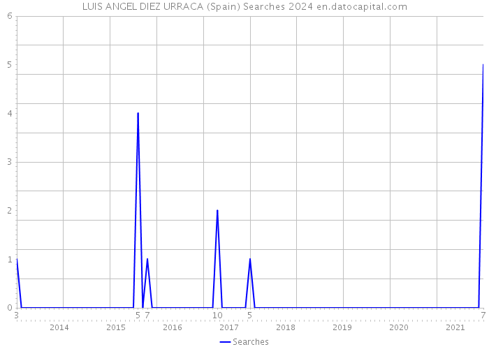 LUIS ANGEL DIEZ URRACA (Spain) Searches 2024 