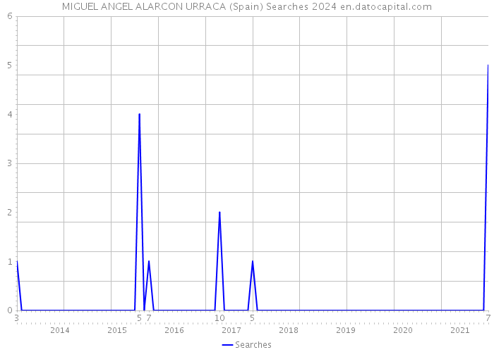 MIGUEL ANGEL ALARCON URRACA (Spain) Searches 2024 