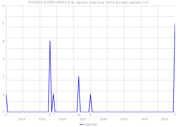 POSADA DOÑA URRACA SL (Spain) Searches 2024 
