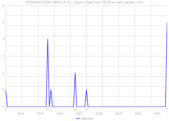 POSADA DONA URRACA S.L. (Spain) Searches 2024 