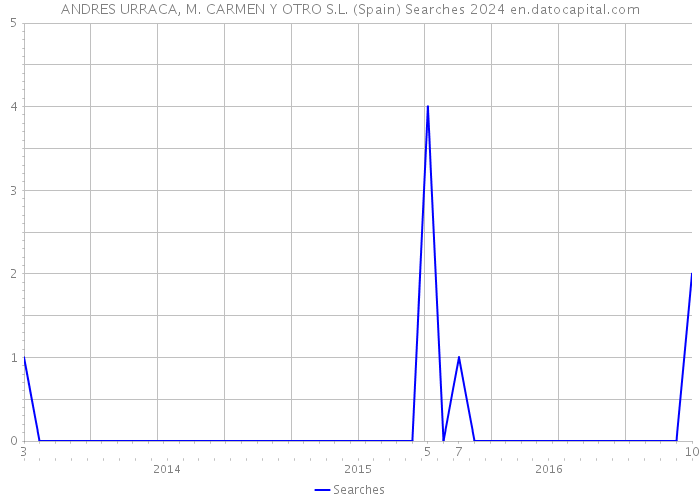 ANDRES URRACA, M. CARMEN Y OTRO S.L. (Spain) Searches 2024 