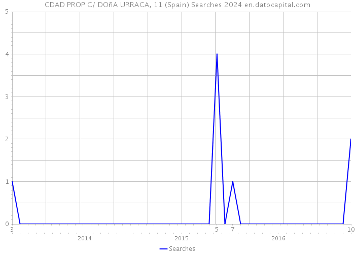 CDAD PROP C/ DOñA URRACA, 11 (Spain) Searches 2024 