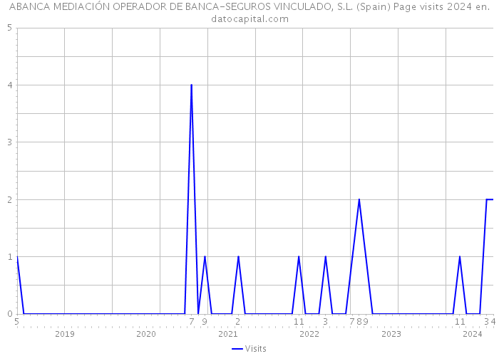 ABANCA MEDIACIÓN OPERADOR DE BANCA-SEGUROS VINCULADO, S.L. (Spain) Page visits 2024 