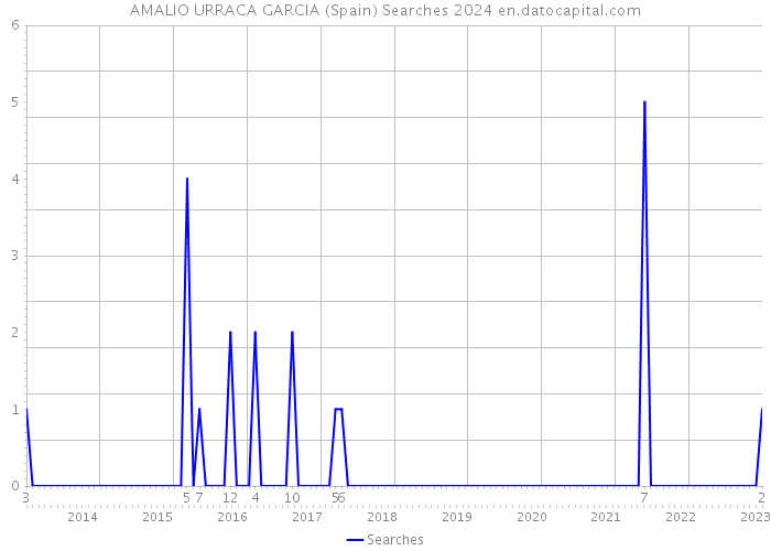 AMALIO URRACA GARCIA (Spain) Searches 2024 